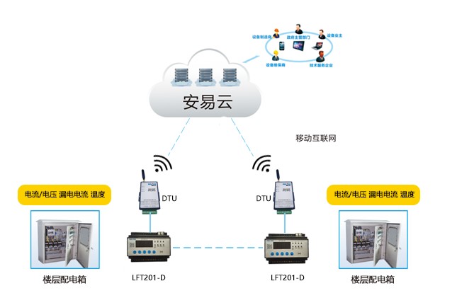 電氣火災(zāi)的原因及智慧電氣火災(zāi)監(jiān)控系統(tǒng)解決方案