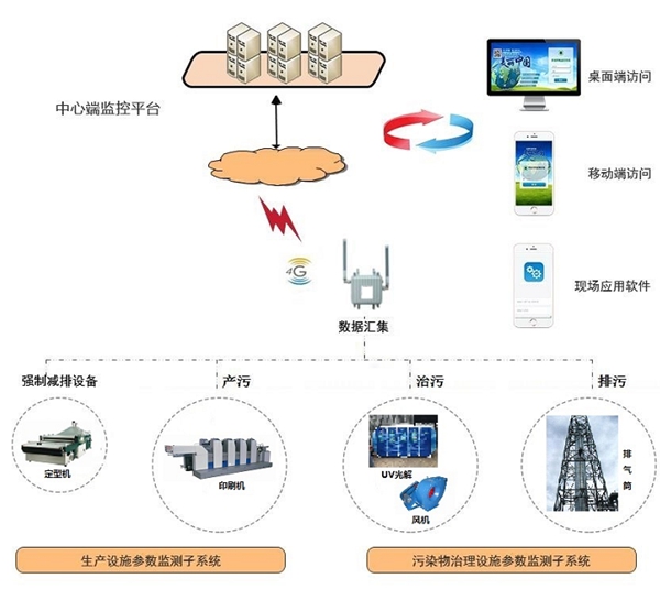 分表計電在線監(jiān)管系統(tǒng) 環(huán)保用電分表計電管理平臺