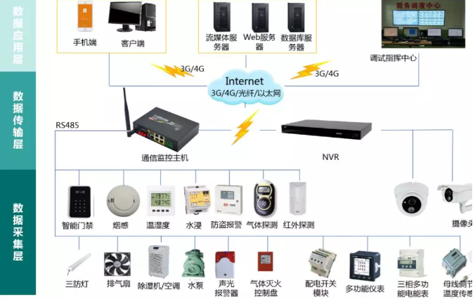 變電站(所)、配電室智能綜合監(jiān)控系統(tǒng)(輕松實現(xiàn)變電站(所)、配電室綜合監(jiān)控的智能化、集約化管控)