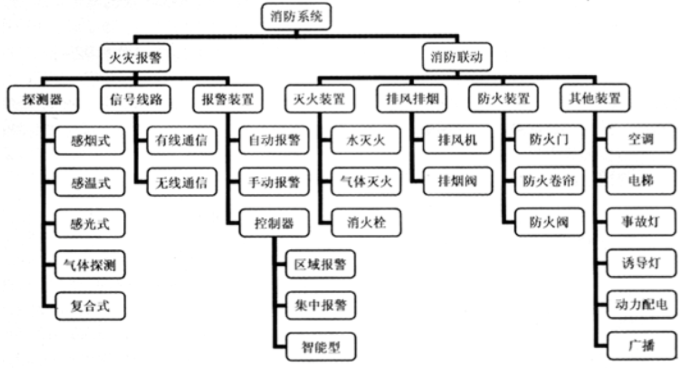 消防預(yù)警子系統(tǒng)包括哪些子系統(tǒng)？子系統(tǒng)名稱