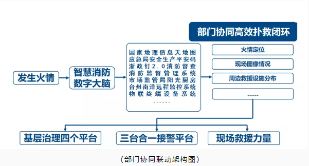 玉環(huán)市智慧消防：智慧消防預(yù)警防控，推動(dòng)消防安全精密智控、閉環(huán)管控、全程可控